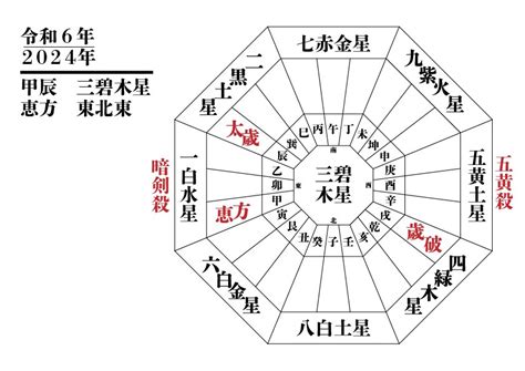 2024年方位吉凶|九星気学に基づく2024年九星別引っ越し・旅行吉方。